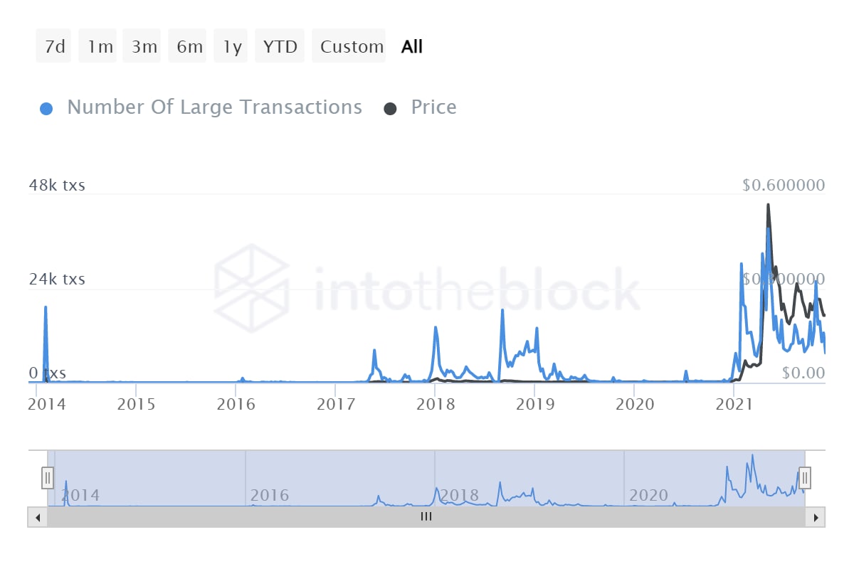 Doge Chart