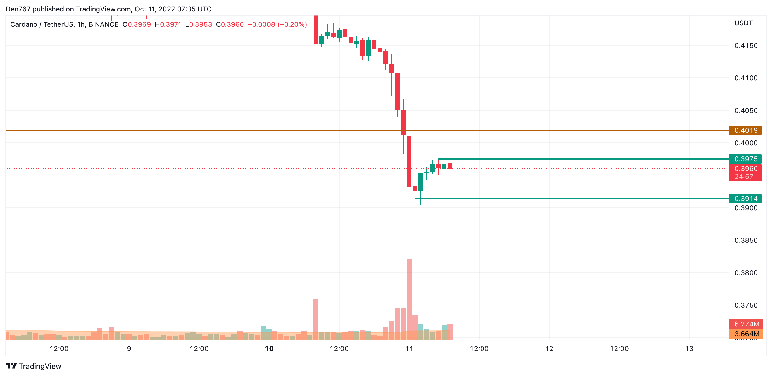 Wykres ADA/USD