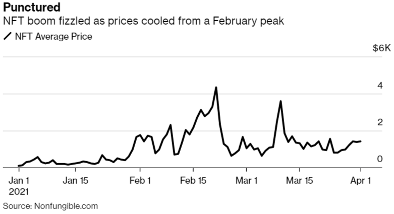 NFT prices nosedived in March