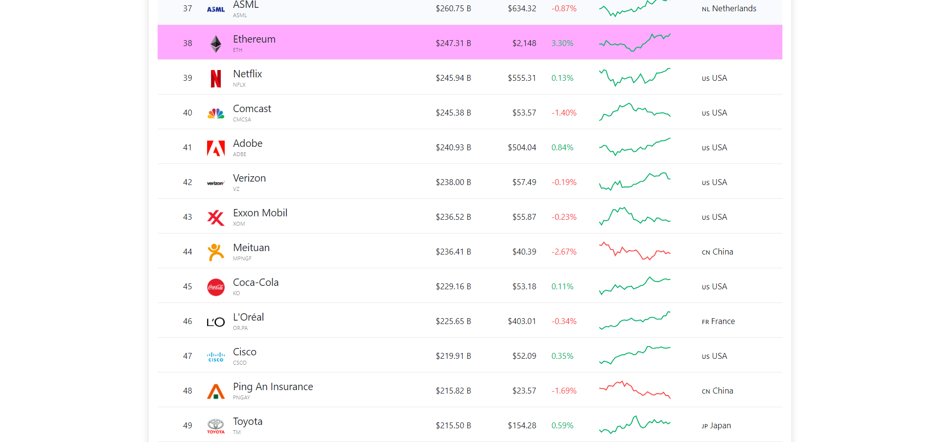 Il limite massimo di borsa di Ethereum (ETH) è superiore a quello di Coca-Cola
