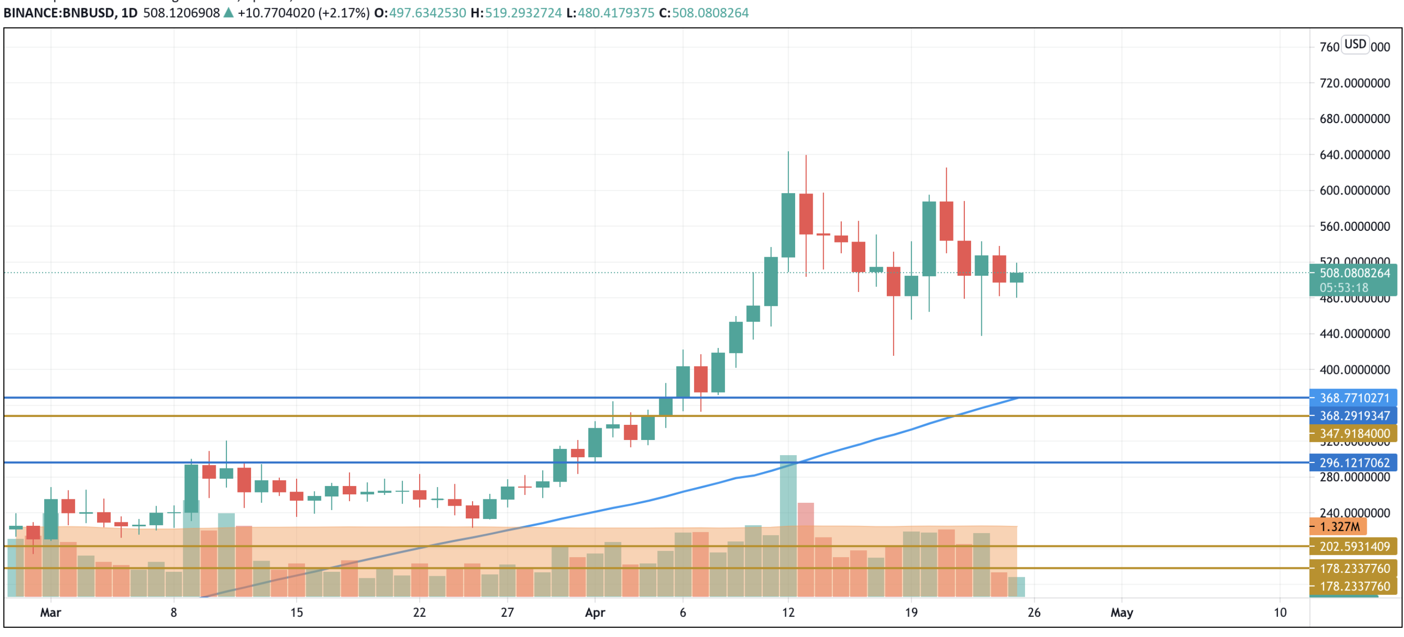 BNB/USD 1-day chart