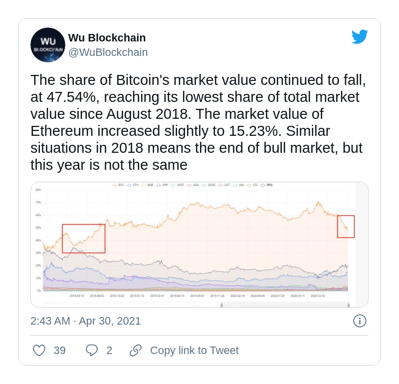 Bitcoin dominance below 48%
