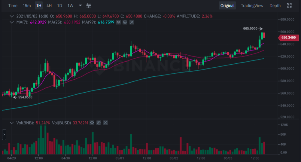 Binance coin (BNB) surges to $660