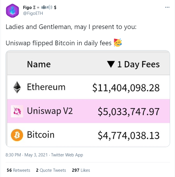 Uniswap surpasses Bitcoin (BTC)