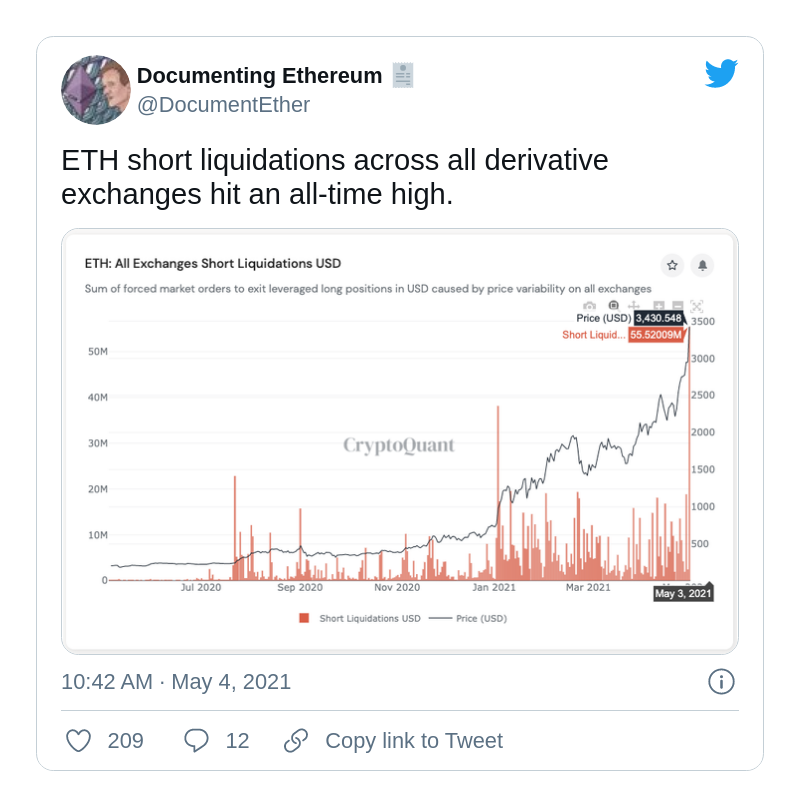 Ethereum (ETH) shorts witness evangelic liquidations