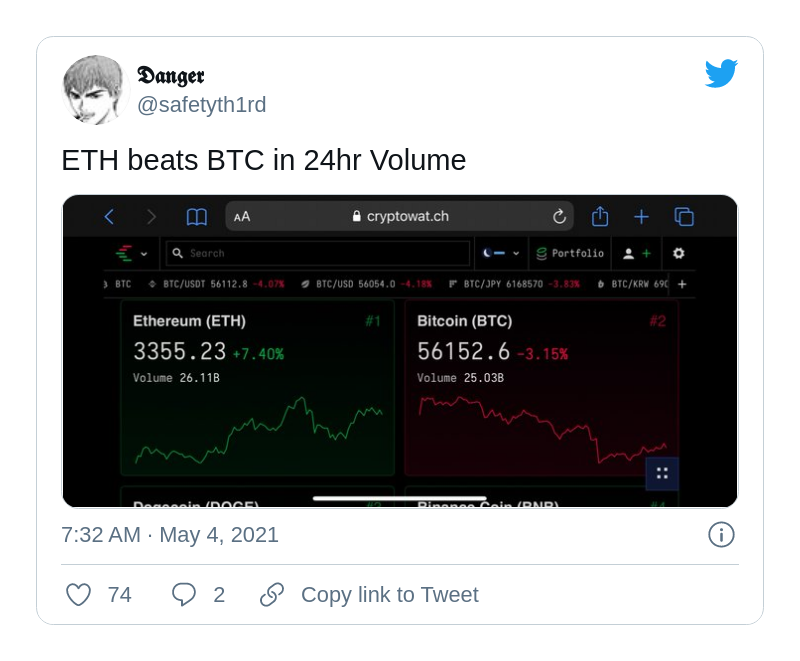 Ethereum (ETH) surpasses Bitcoin (BTC) in 24 volume