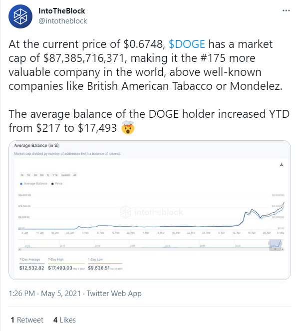 DOGE holders made 80x