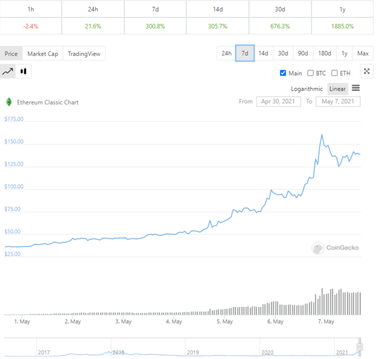 Ethereum Classic price prints new highs