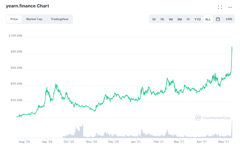 yearn.finance price today, YFI to USD live price, marketcap and chart