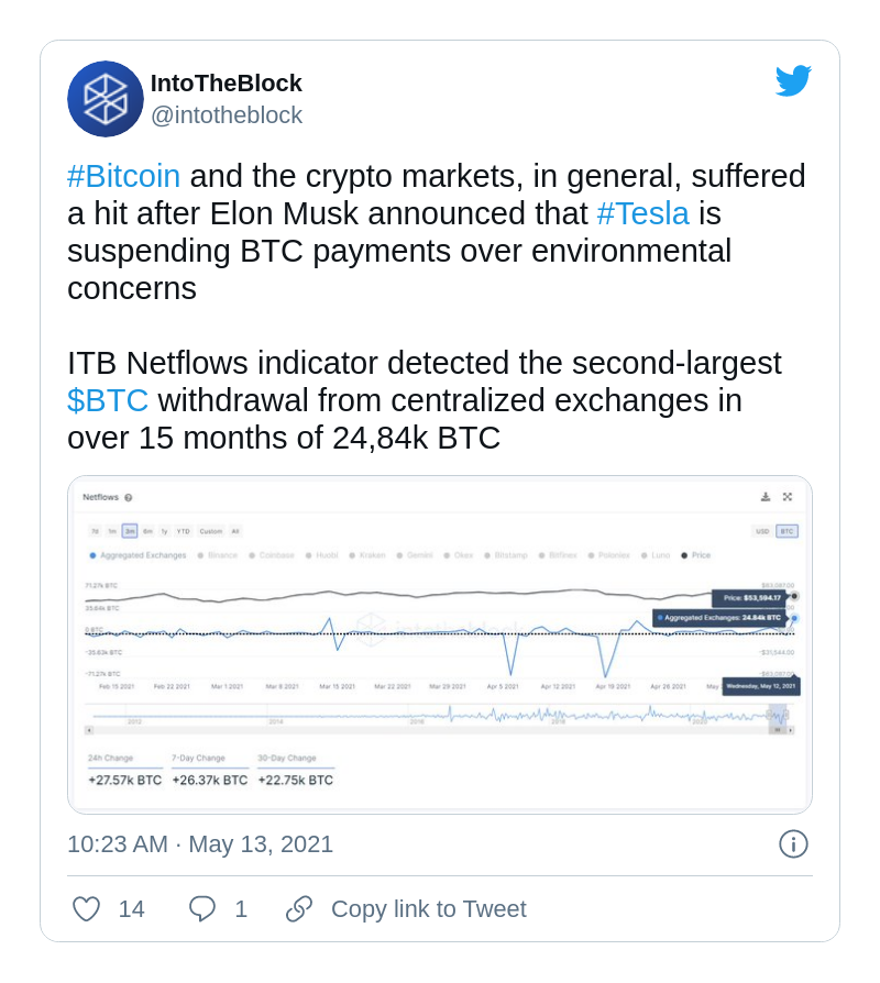 25K Bitcoins (BTC) withdrawn from exchanges: IntoTheBlock