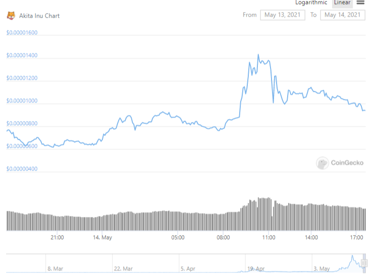 Dog-Coins resumed pumps