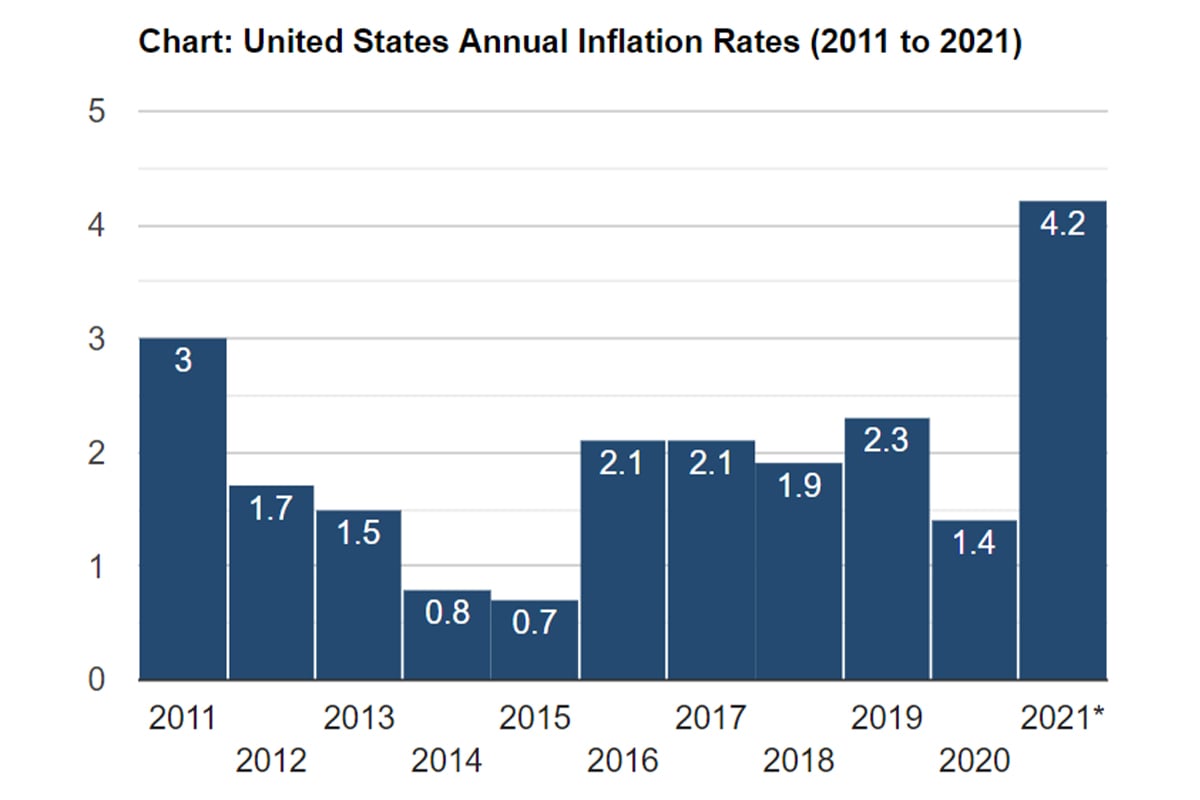 US Annual Inflation rates