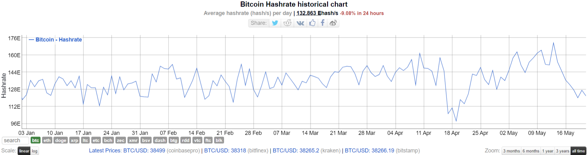 Bitcoin (BTC) network hashrate drops to 120 EH/s