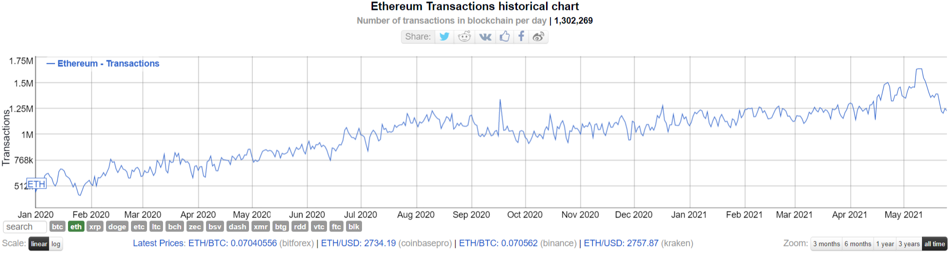 Ethereum (ETH) fees go through the roof