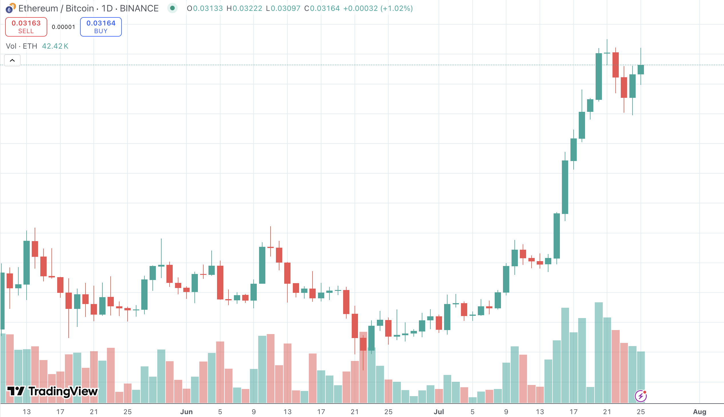 ETH/BTC by TradingView