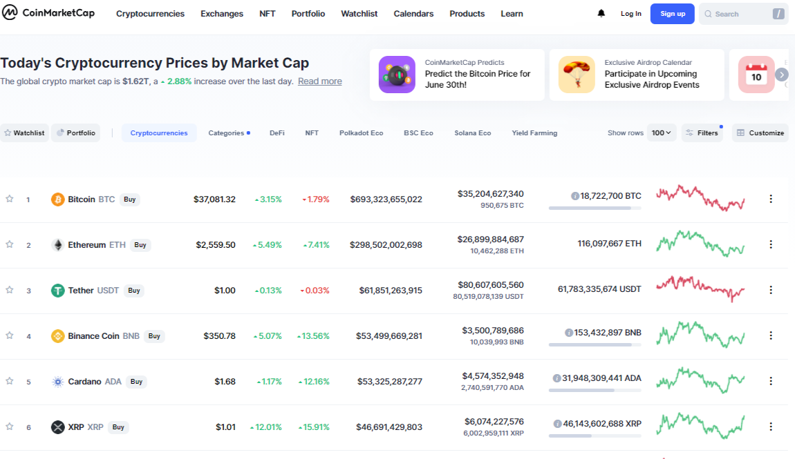 XRP price adds 12% in 24 hours