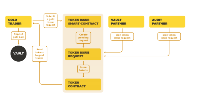 Aurus created ecosystem for vaults, dApps, clients