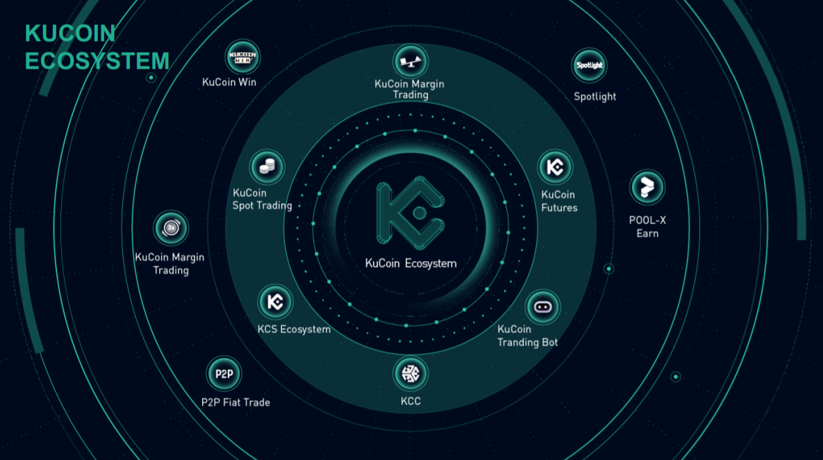 KuCoin launched holistic ecosystem of trading and earning products