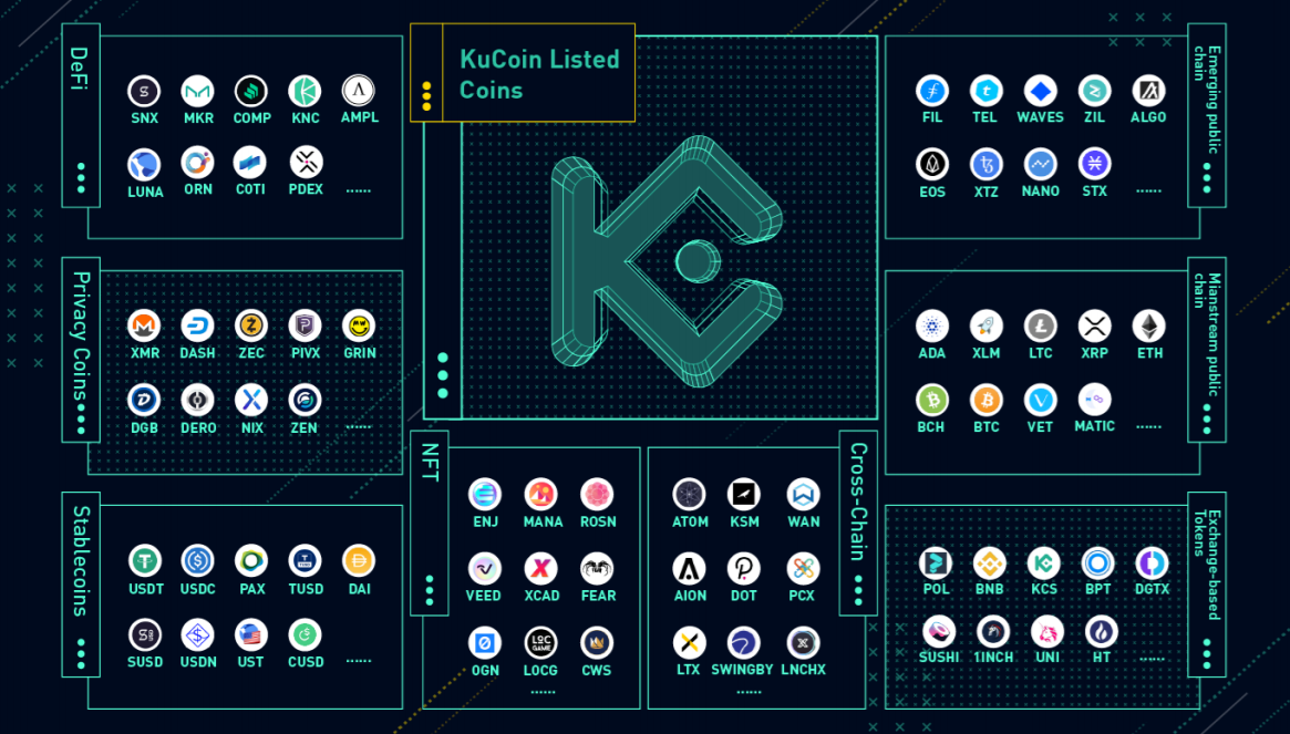 KuCoin listed a plethora of assets from various segments