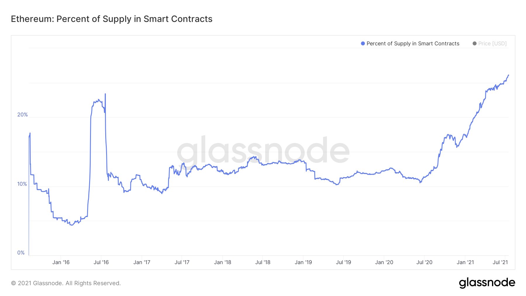 Ethereum (ETH) number in smart contracts rockets