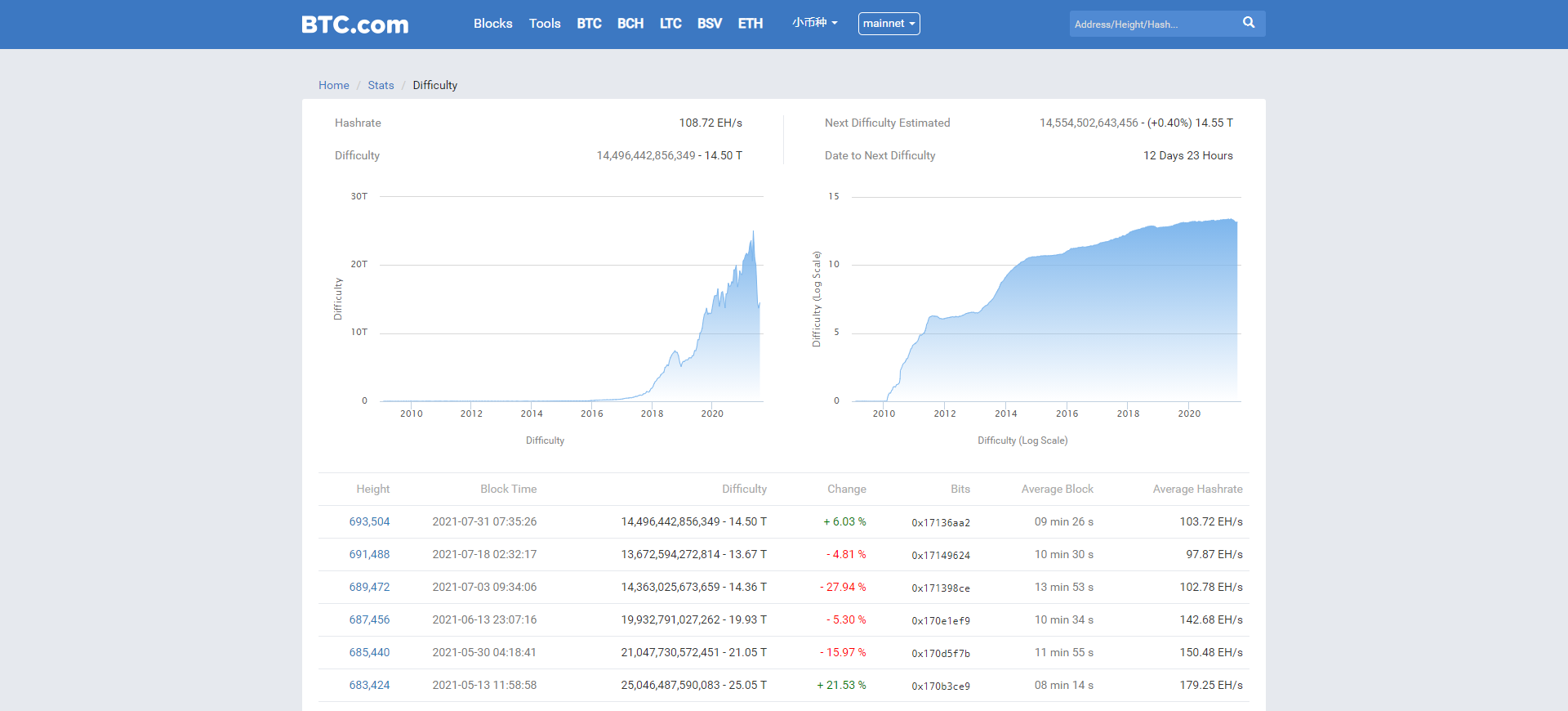 btc difficulty adjustment time