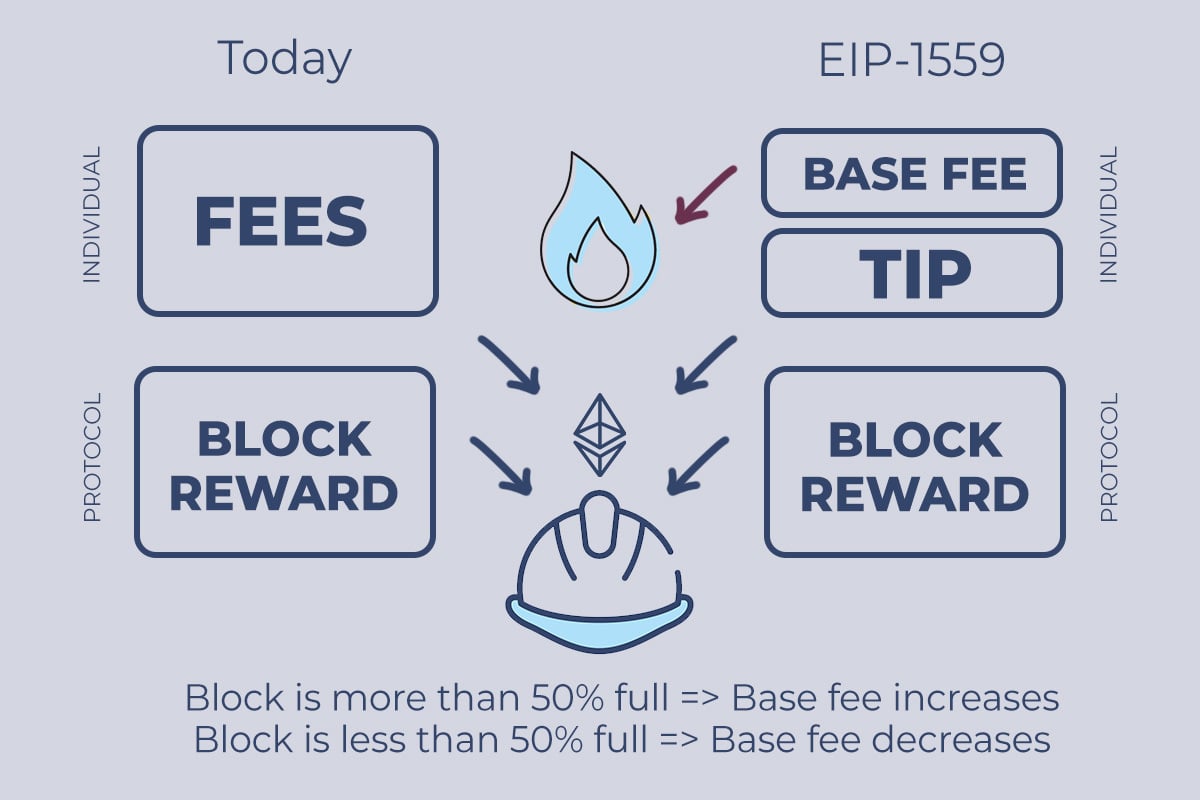 HEre's how EIP1559 changes Ethereum fees model