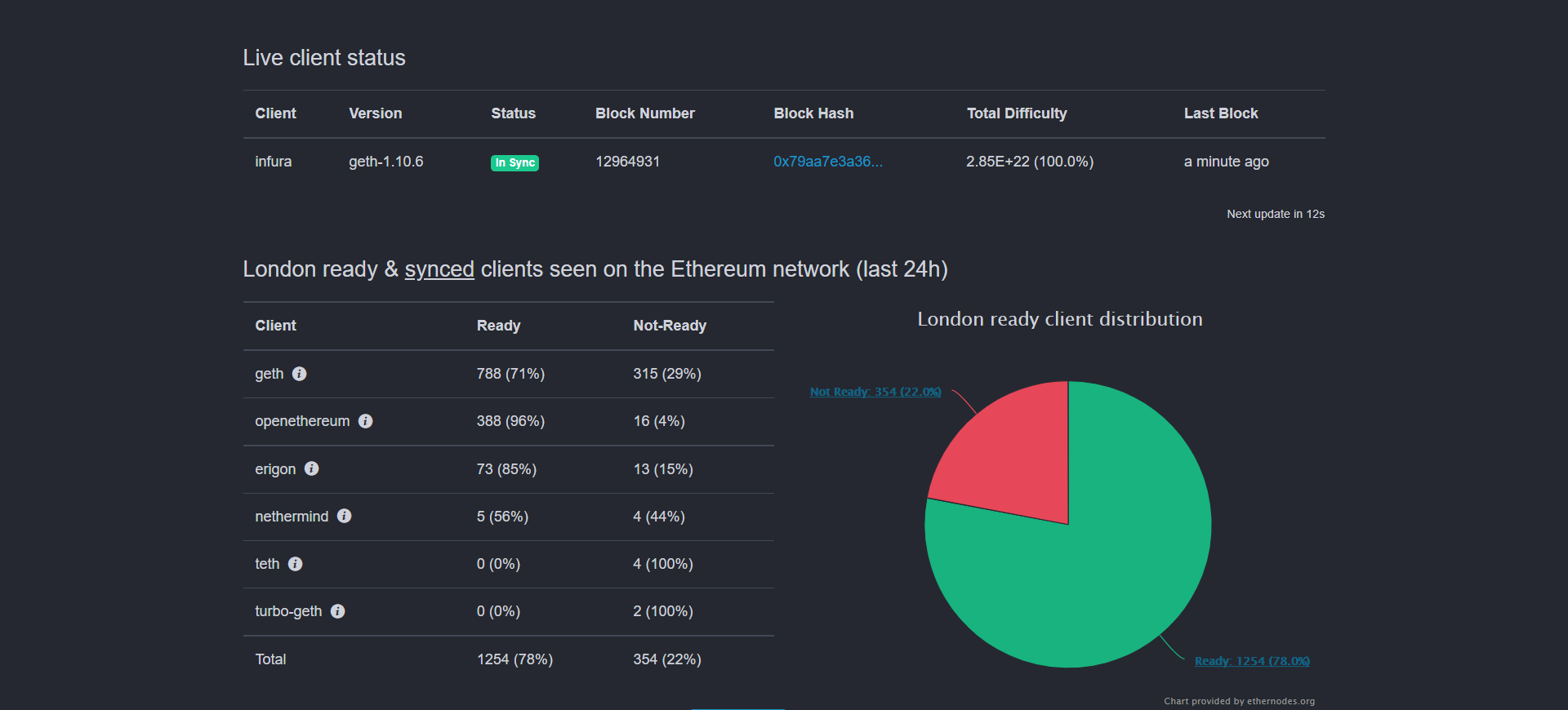 Ethereum activates London