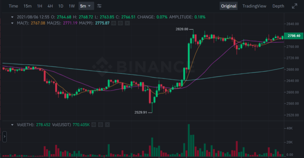 Ethereum (ETH) price pushed to two-month highs