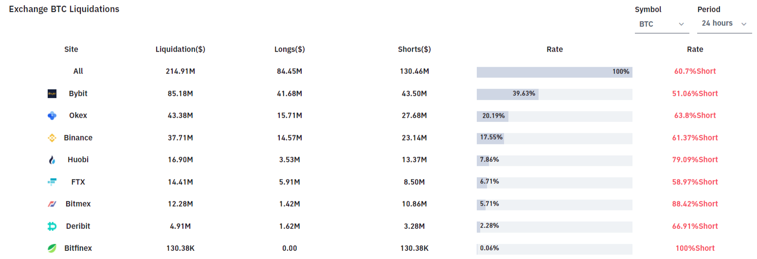 Bitcoin (BTC) sees massive liquidations