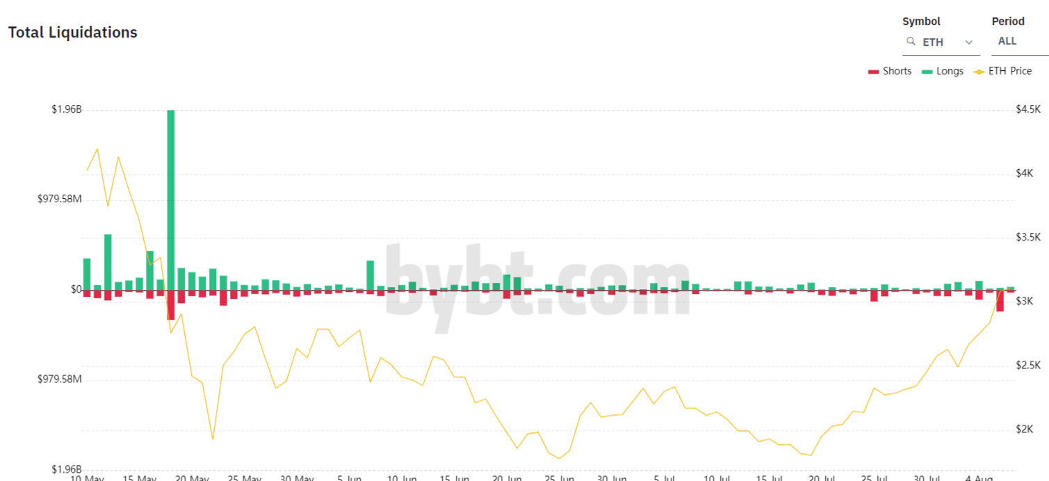 Ethereum (ETH) bears slaughtered