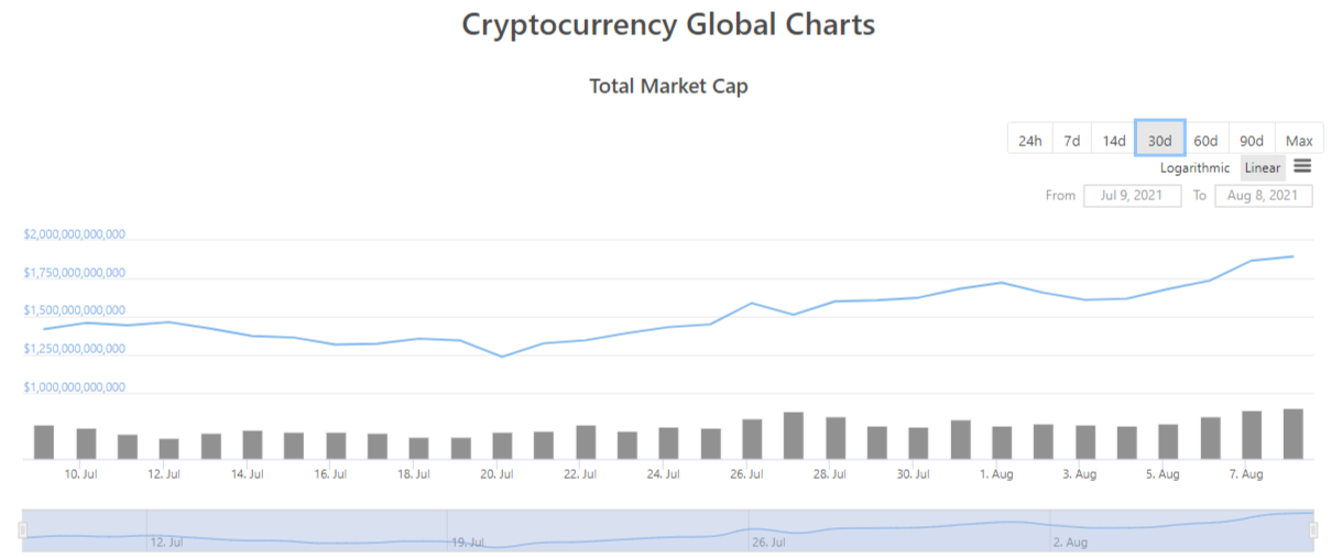 Crypto market cap eyes 2T again