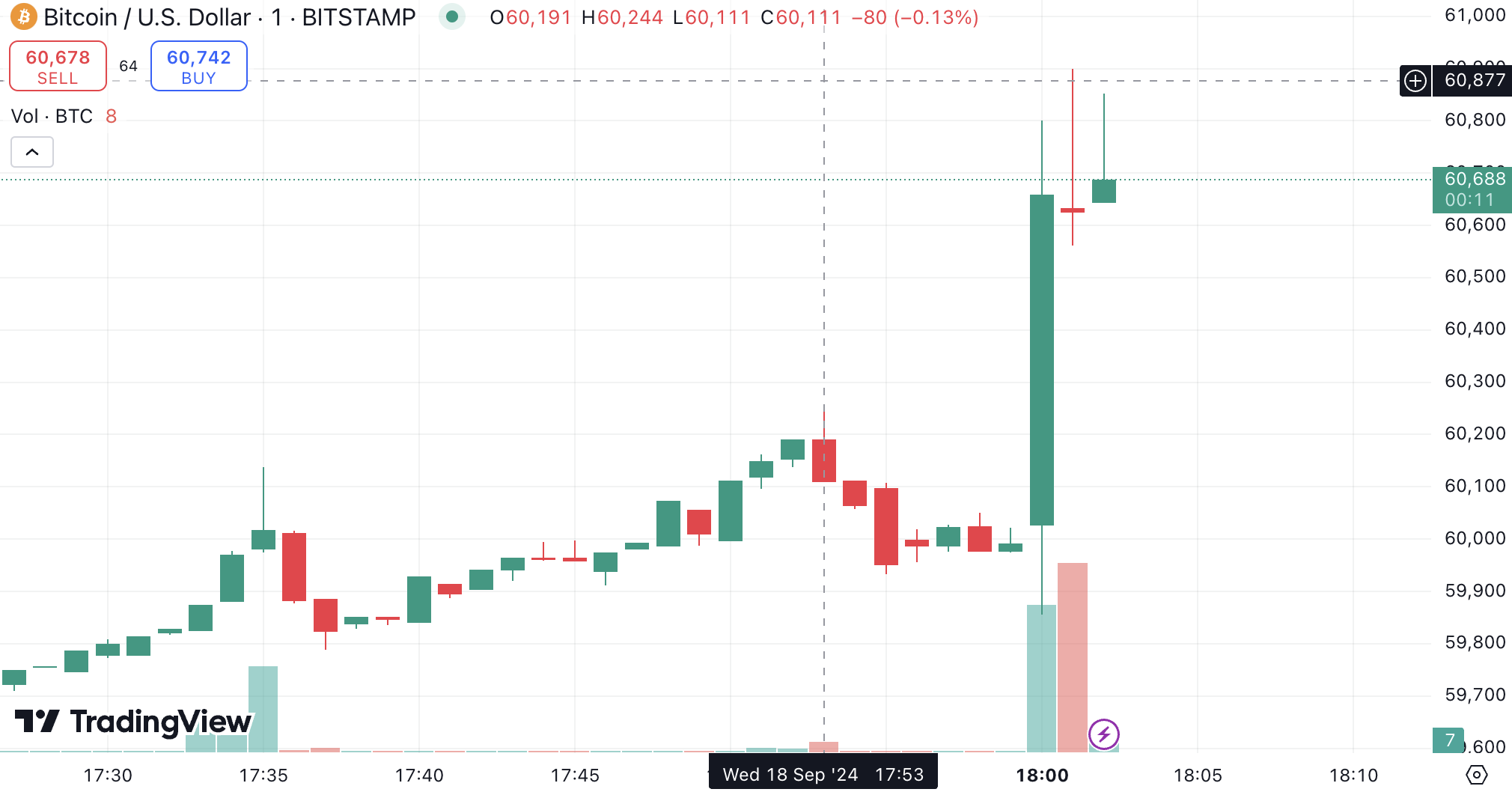 Bitcoin sobe enquanto o Fed opta por um corte massivo nas taxas