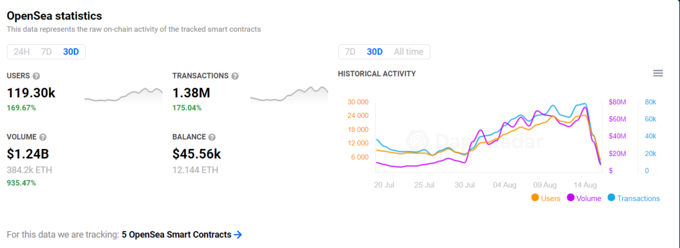 OpenSea marketplace surpasses $1bln in trading volume in August