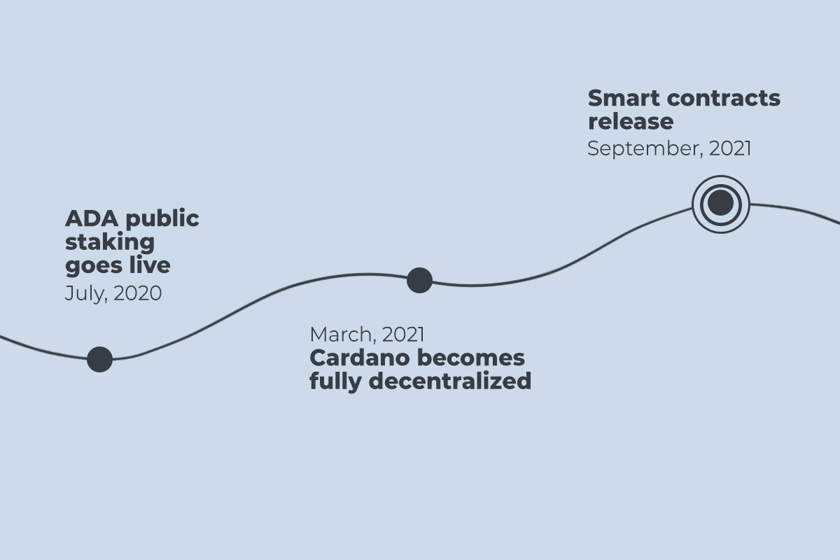 Cardano (ADA) accomplished crucial milestones in 2020-2021