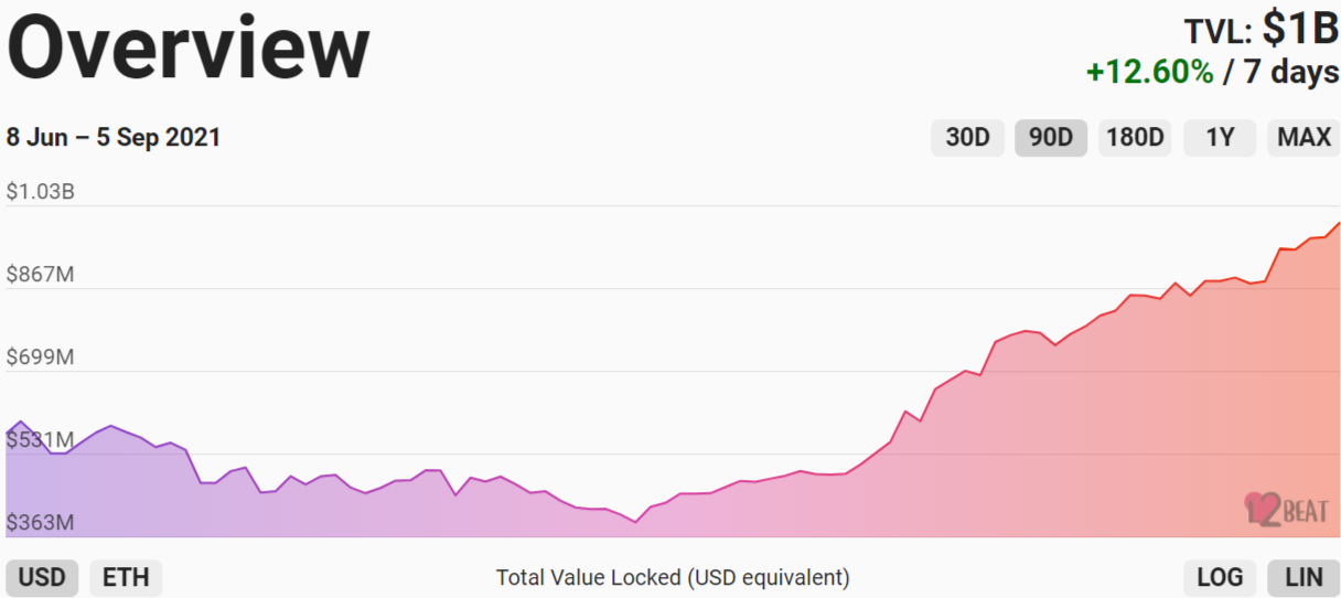 Ethereum L2s break above $1bln for the first time