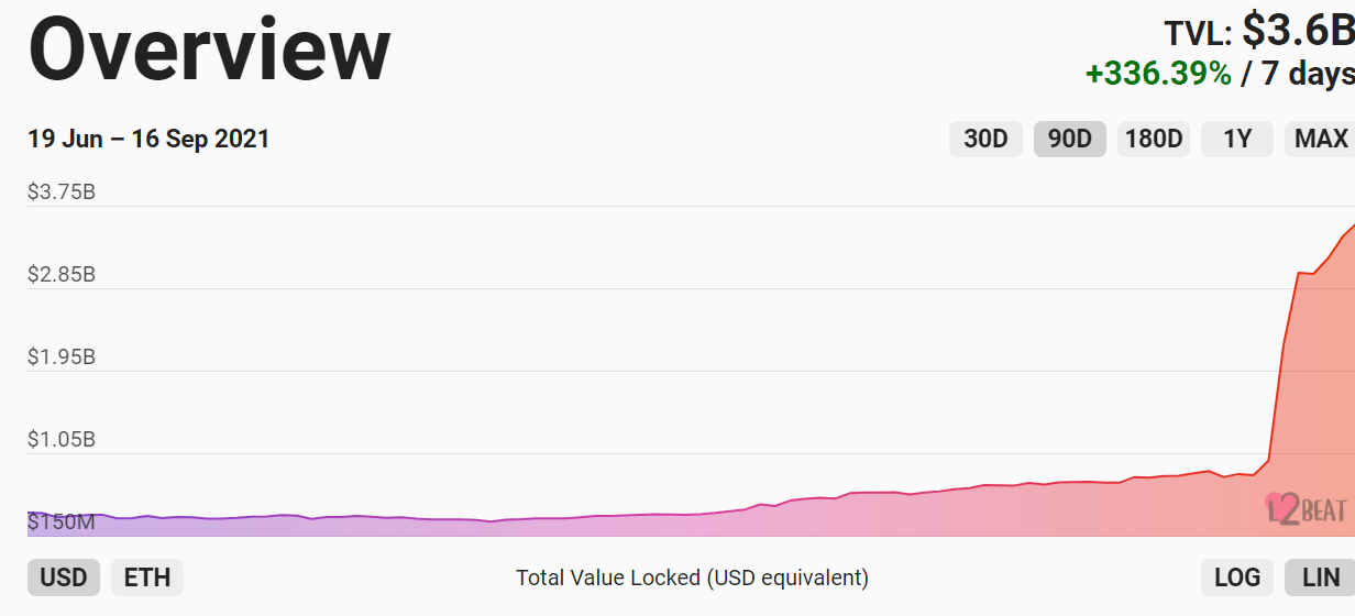 Ethereum's L2s are rocketing