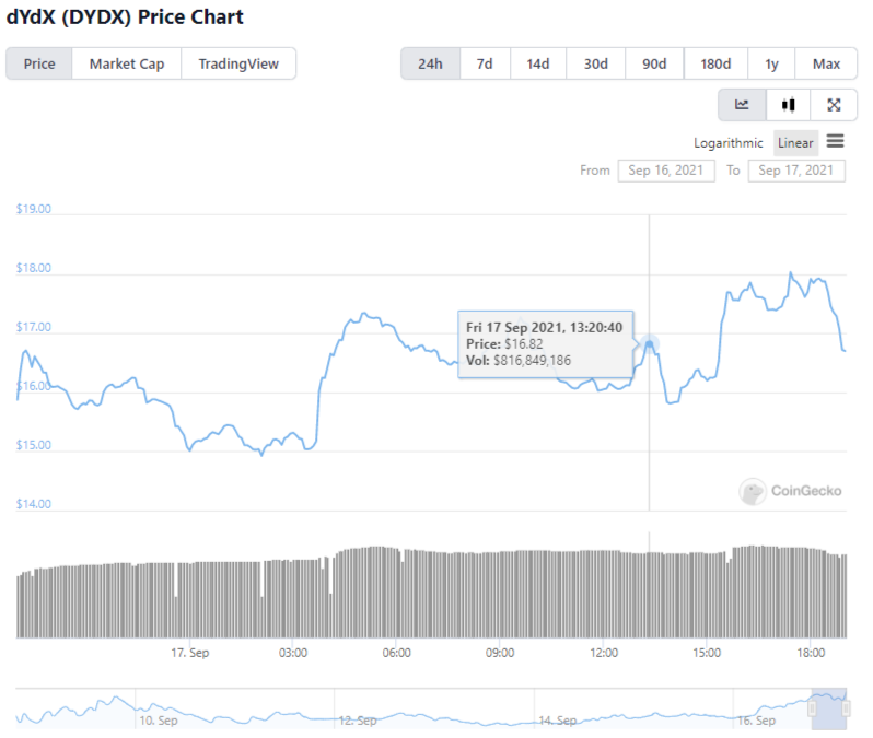 dydx token prints new high