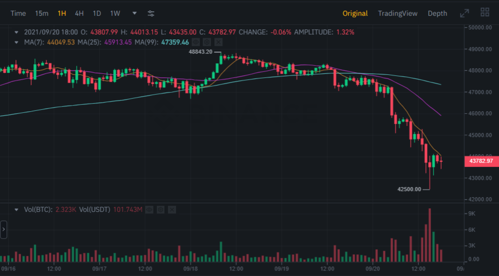 Bitcoin loses 12,9% of its value