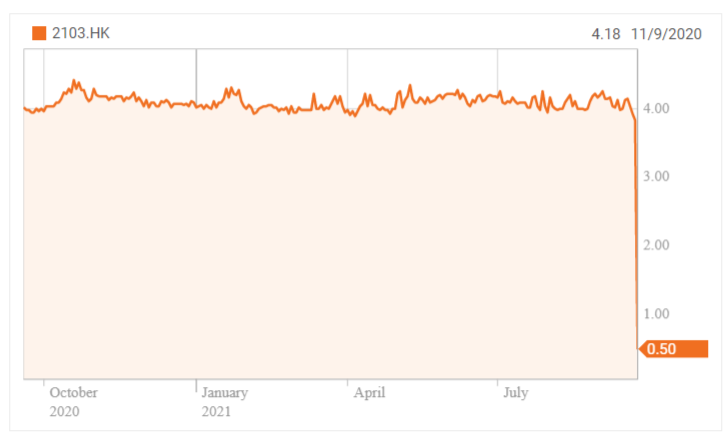 Sinic Holdings lost 87%, trading halted