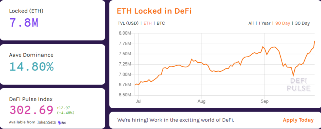 More than 7.8M Ethers are locked in DeFi segment