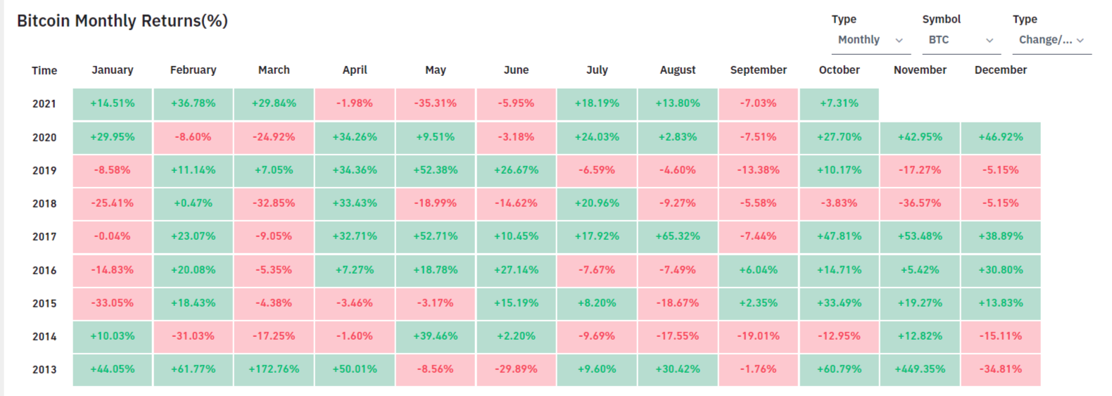 Bitcoin lost 7% in September