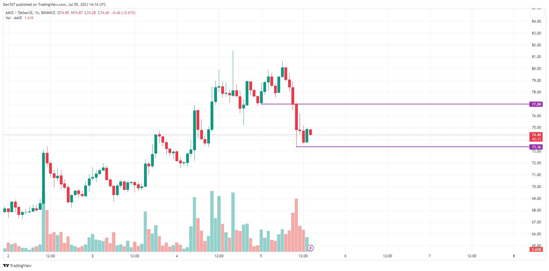 AAVE/USD chart by TradingView