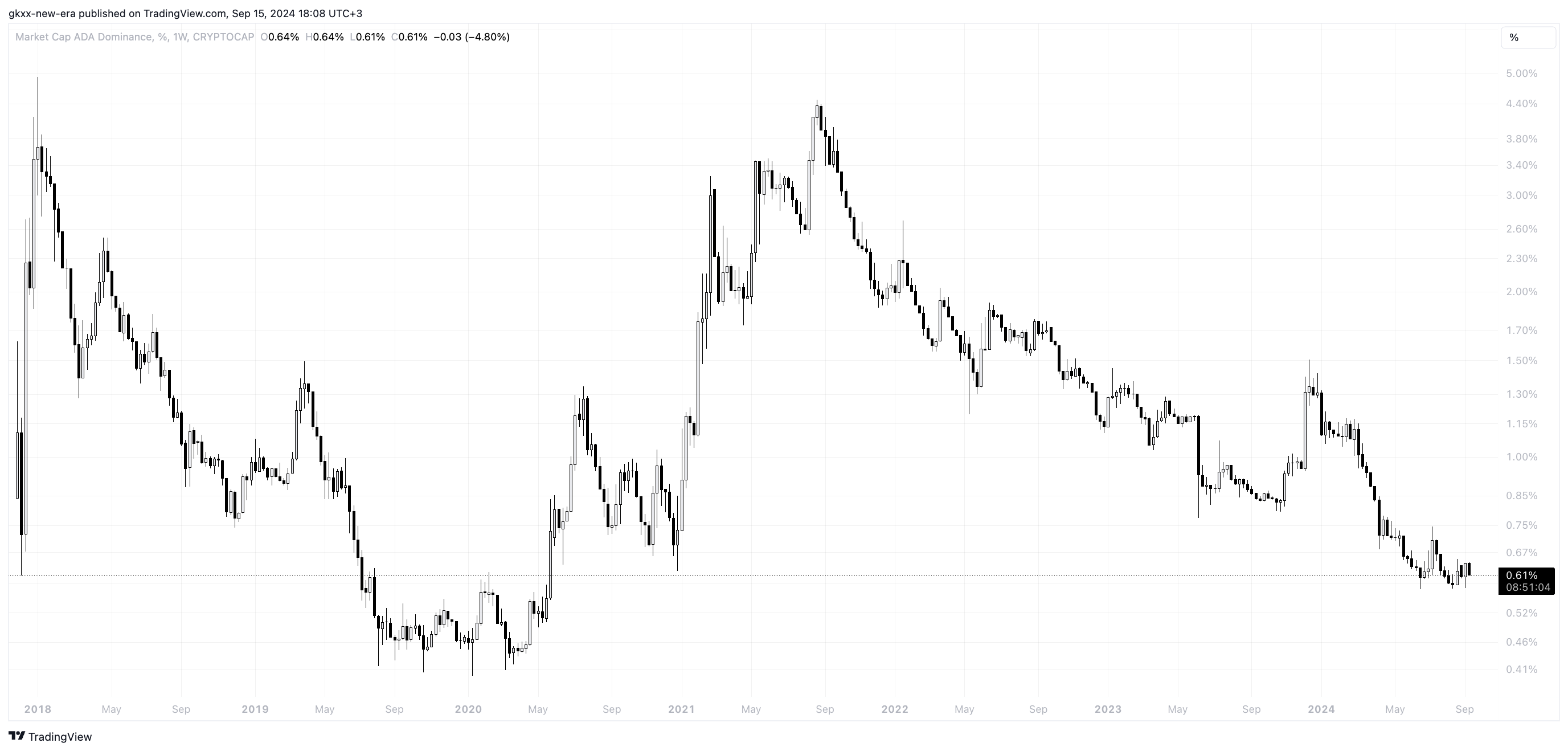 Кардано Bull Run ожидается, поскольку сообщество ADA определило дно