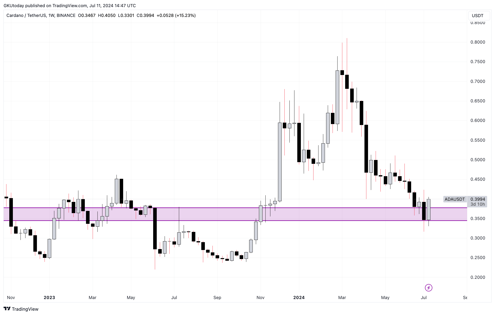 Ultra-Bullish Cardano Price Pattern No One Talks About