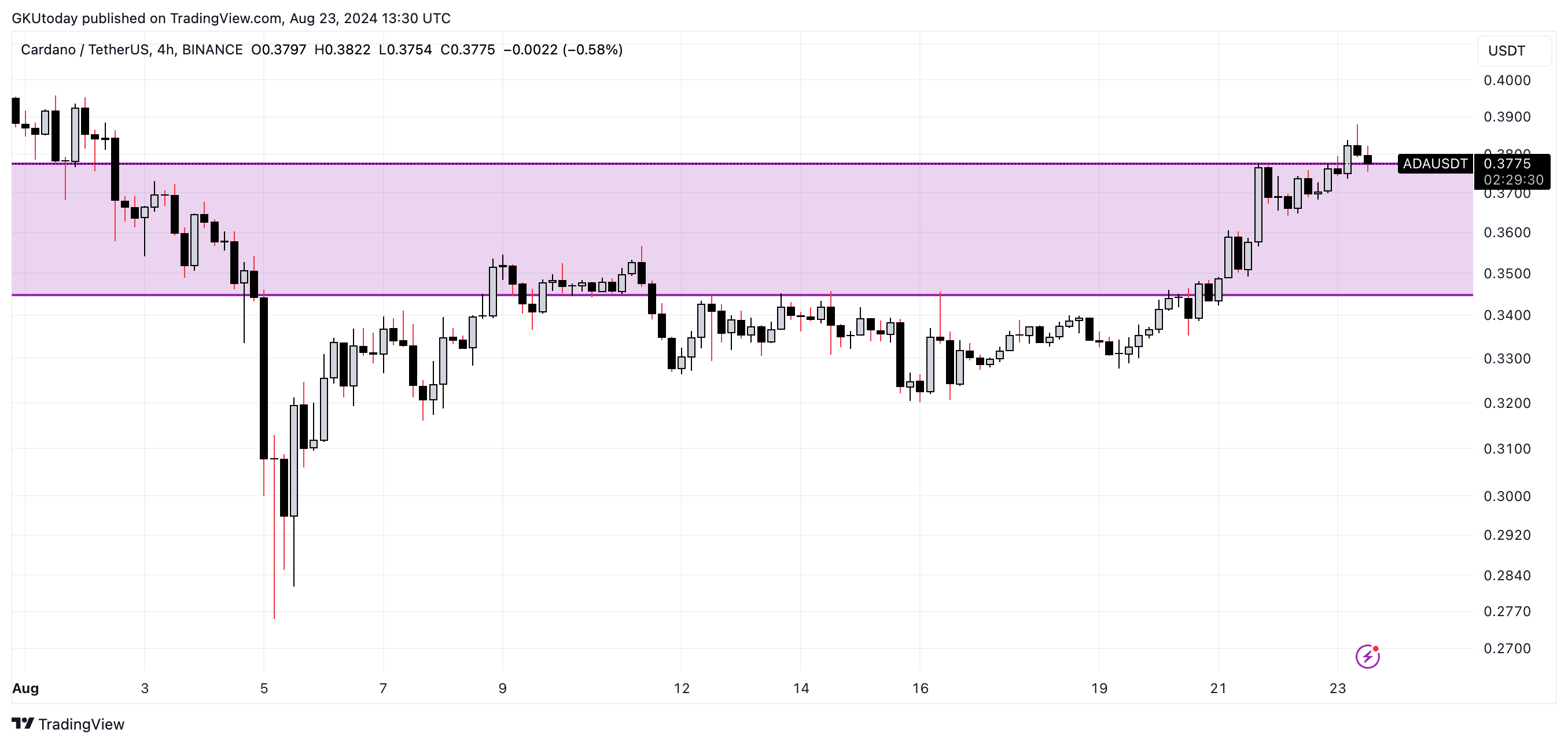 Desequilíbrio anormal de 600% atordoa Cardano (ADA): O que está acontecendo?