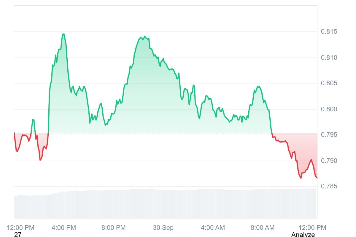 Cardano Price