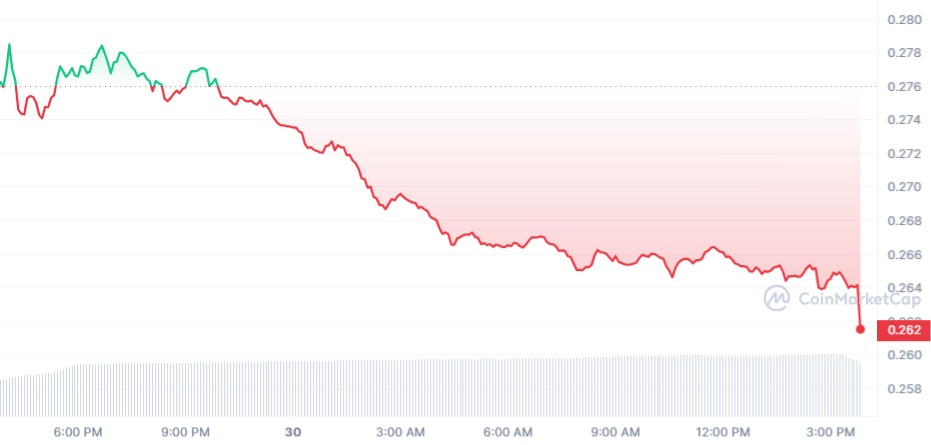 ADA Price Chart