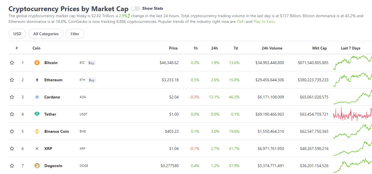 Según la escala de criptomonedas de CoinGecko, ADA ha demostrado un aumento de más del 13% en las últimas 24 horas y ahora se cotiza a $2.02. La moneda superó el nivel de $2 hoy.