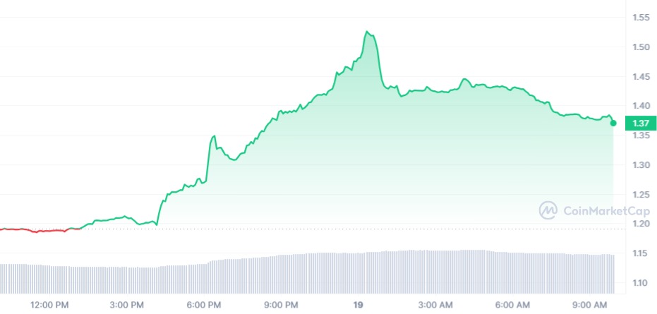 AKT Price Chart