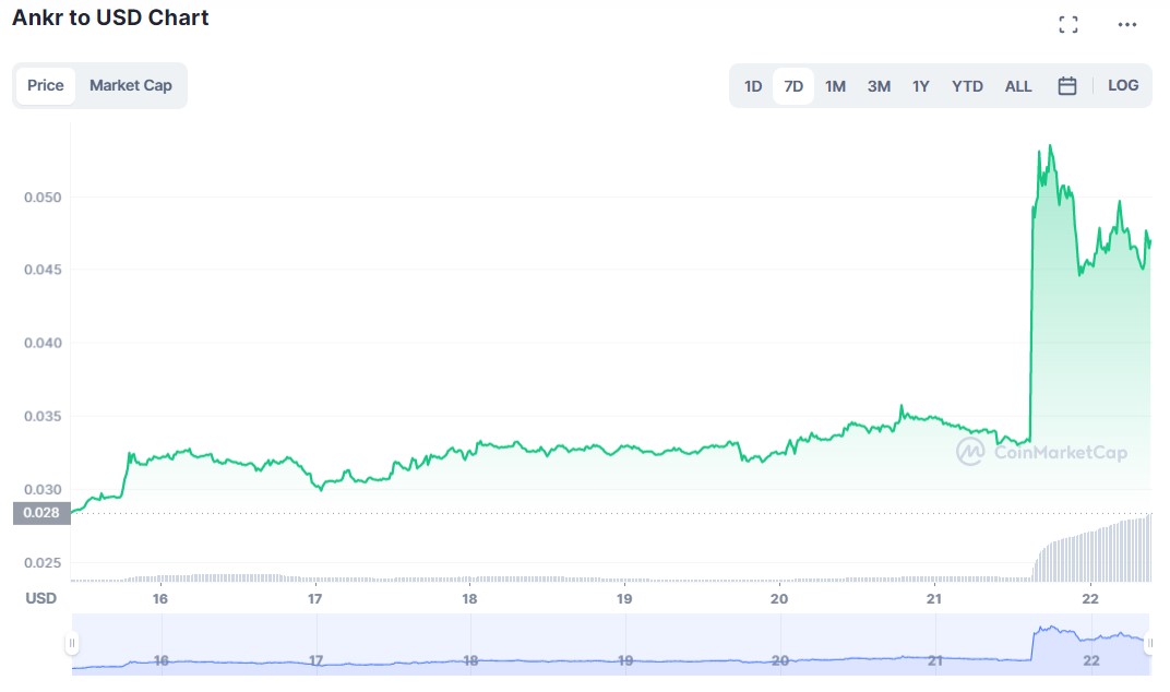 ANKR-USD Chart